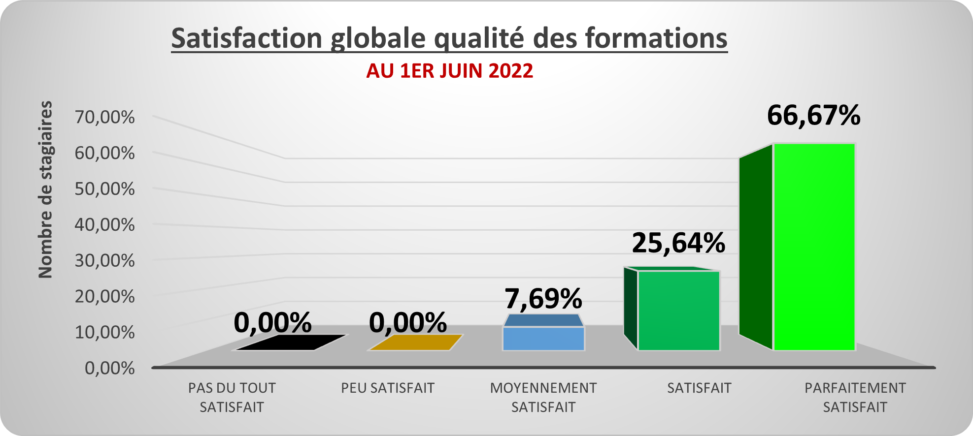 Satisfaction globale qualité des formations